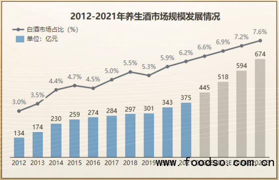中國養(yǎng)生酒市場最新研究：預計2025年行業(yè)規(guī)?？蛇_600億元